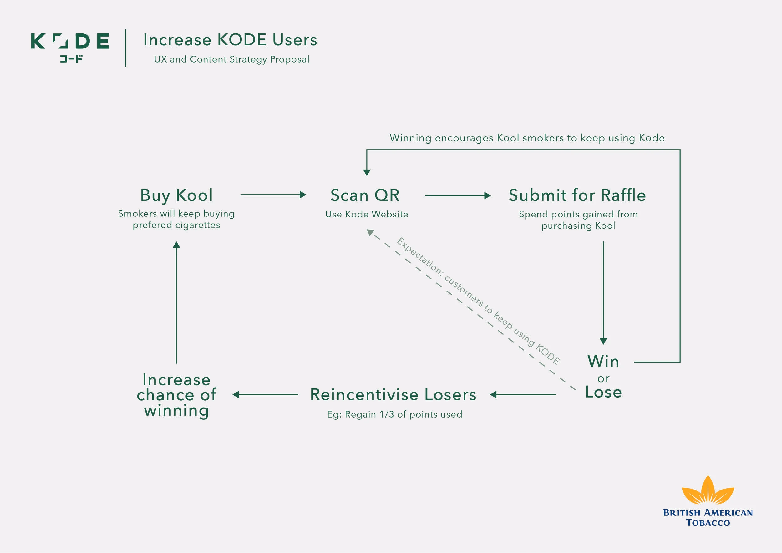 Proposed content strategy: Incentivizing all participants