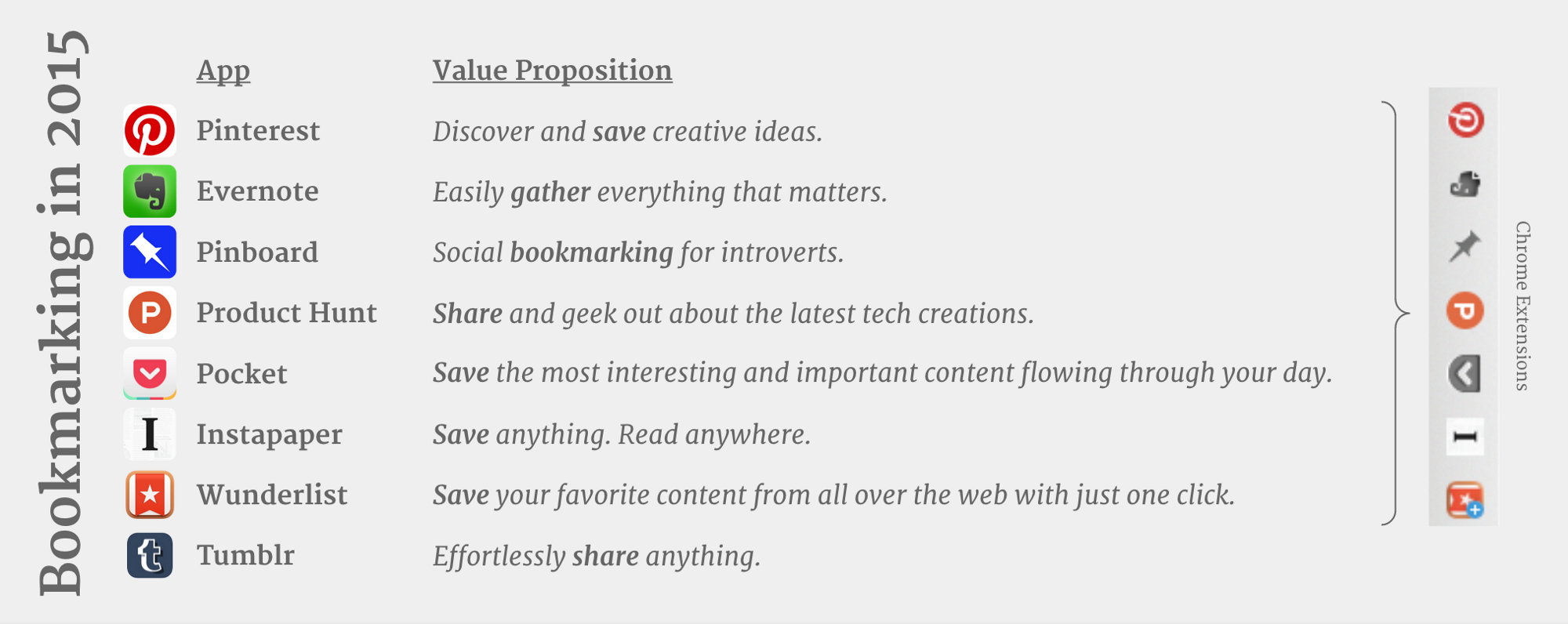 Pinterest’s value proposition is drawn verbatim from their logged-out Search page . Evernote’s is drawn verbatim from their logged-out homepage , but is one sentence among many; here, I focus on the “Collect” aspect of Evernote’s functionality, rather than its many other use cases. Pinboard’s is drawn verbatim from their logged-out homepage . Product Hunt’s is a paraphrased version of the longer purpose statement on their About page : “Product Hunt surfaces the best new products, every day. It’s a place for product-loving enthusiasts to share and geek out about the latest mobile apps, websites, hardware projects, and tech creations.” Pocket’s is a paraphrased version of their mission statement, drawn from this June 2015 post by CEO Nate Weiner: “To enable people to save the most interesting and important content flowing through their day so they can view it anytime, anywhere.” Instapaper’s is drawn verbatim from their logged-out homepage ; only capitalization has been adjusted. Wunderlist’s is drawn from this March 2013 blog post introducing the “Add to Wunderlist” feature; admittedly, it doesn’t fully describe Wunderlist’s overall value proposition, but I’ve highlighted it here to improve comparability. Tumblr’s is a paraphrased version of the value proposition outlined on their About page : “Tumblr lets you effortlessly share anything.”