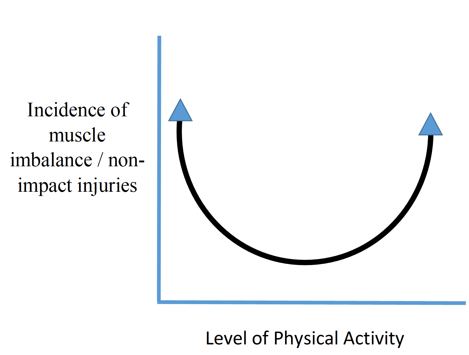This graphic illustrates that being too active and not being active enough have both been correlated with a higher risk for non-impact injury. Yes, another study confirming that we should find more balance. 