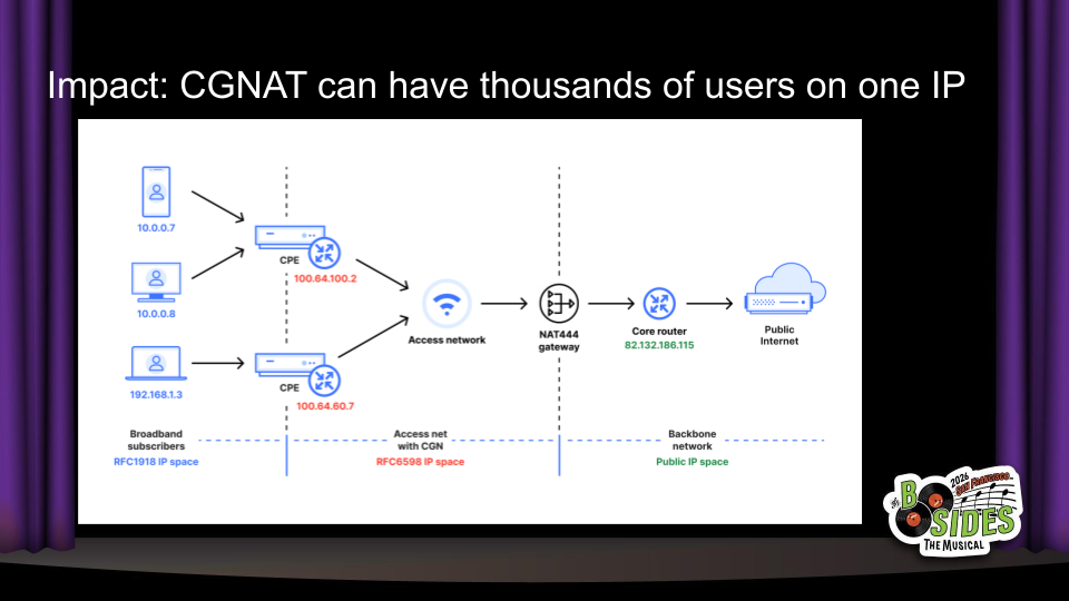 A diagram shows many broadband subscribers behind a single public IP using carrier-grade NAT