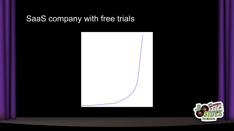 A line chart showing "hockey stick" rapid growth