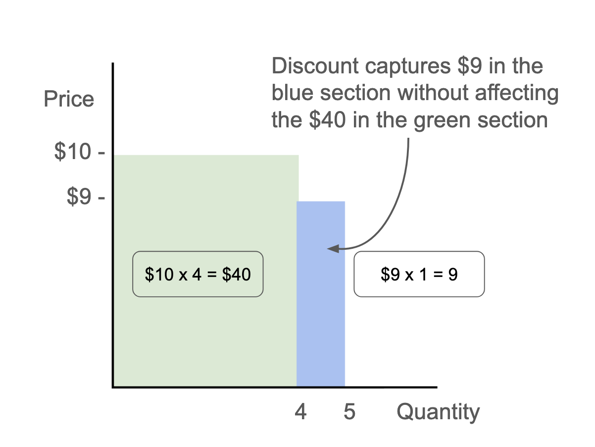 An economic demand curve graph showing that 4 people are willing to buy at $10, but 1 person is only willing to buy at $9. The text reads, Discount captures $9 in the blue section without affecting the $40 in the green section.