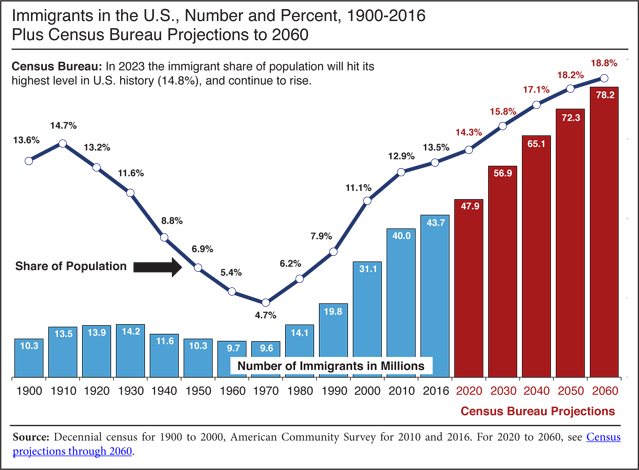 Census immigrant growth.png