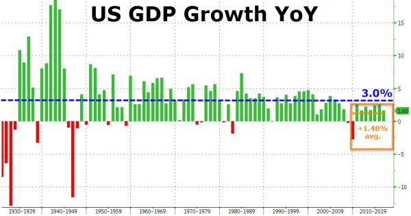 Bar chart Obama GNP below 3 per cent.jpg