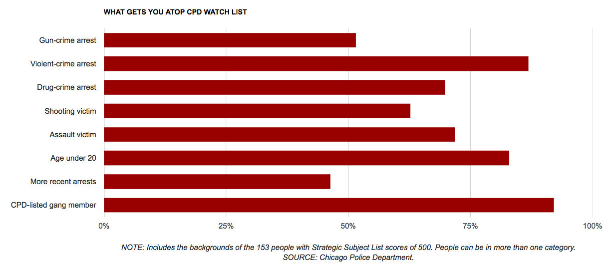 Chicago watchdog list.png