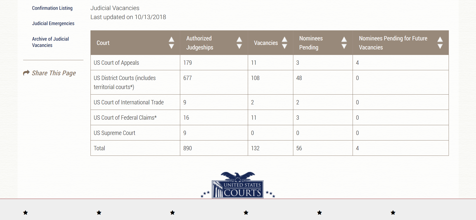 Judge vacancies US Courts web site.png