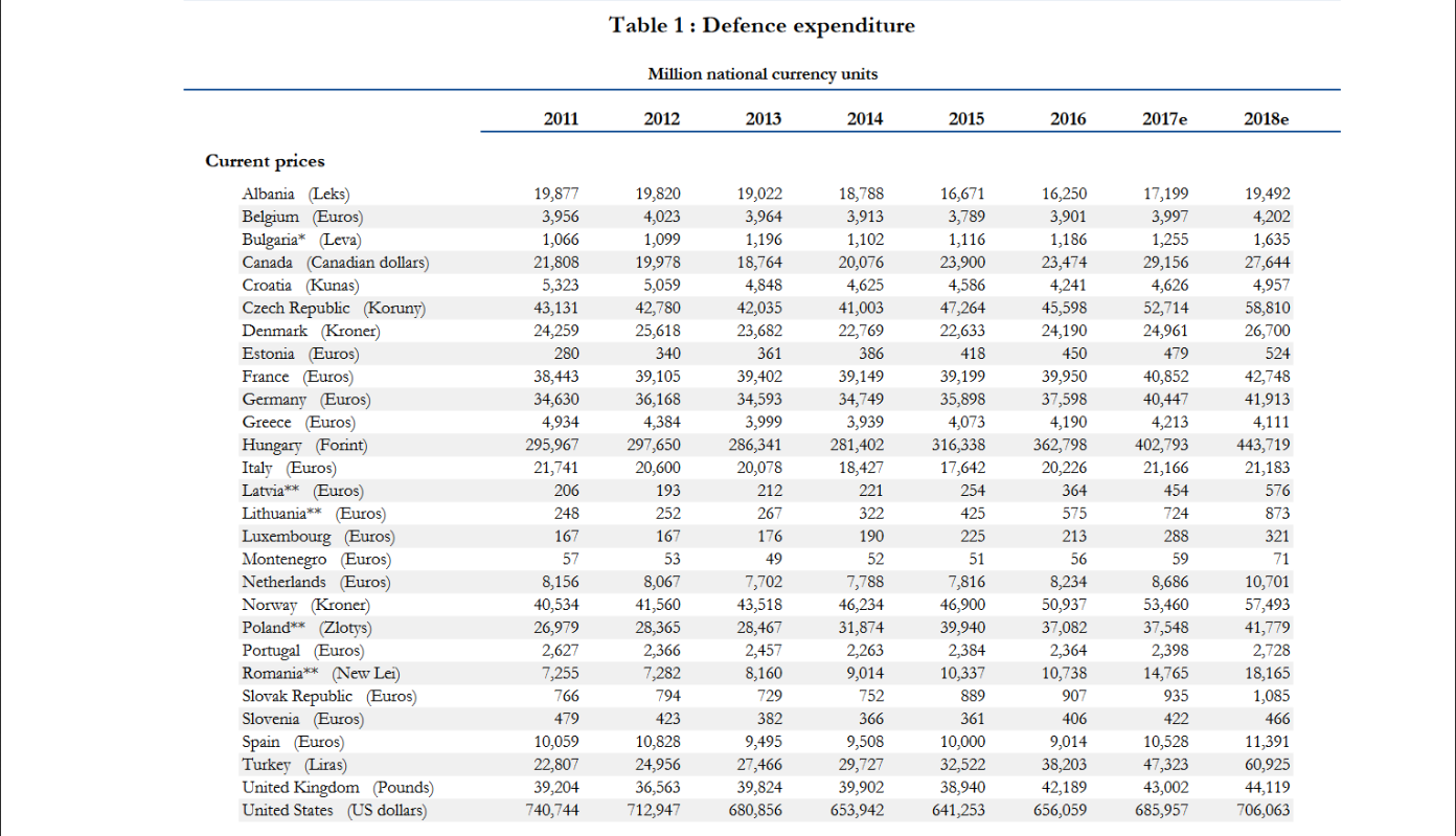 NATO spending according to NATO.png