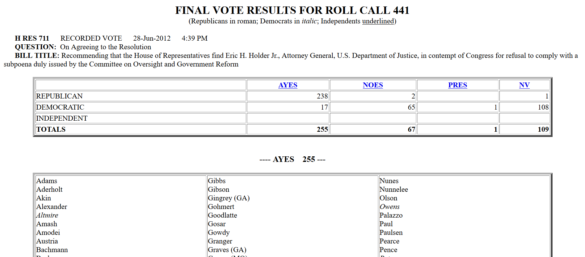Holder criminal contempt vote 255 to 67 run this one.png