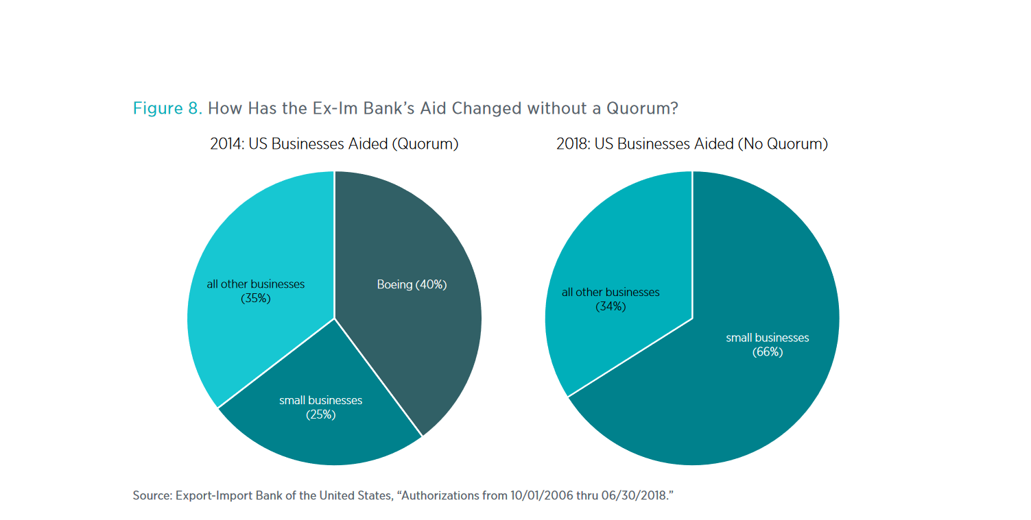 Ex-Im Bank Boeing got 40 per cent.png