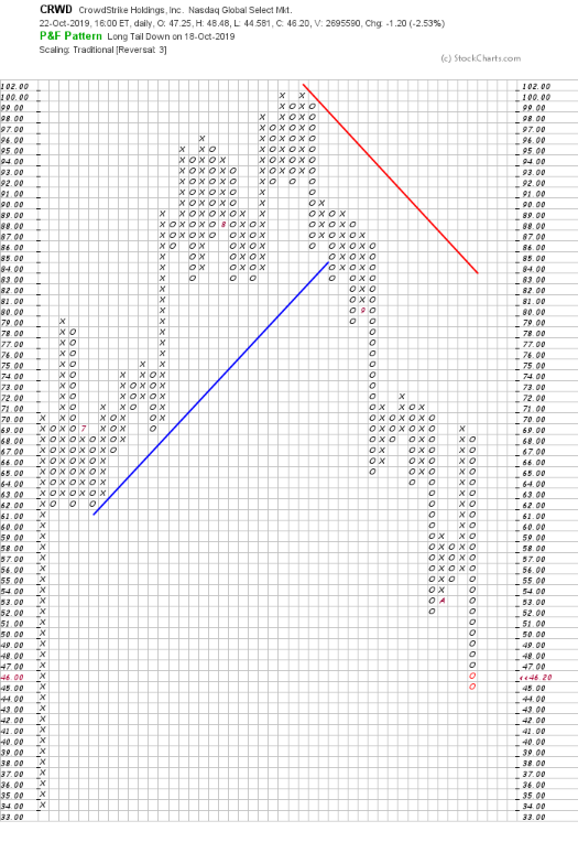 CRWD value Oct 22nd 2019 23 straight days of declining stock value.png