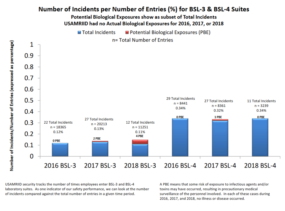 Ft+Detrick+exposures+2016+to+2018.png