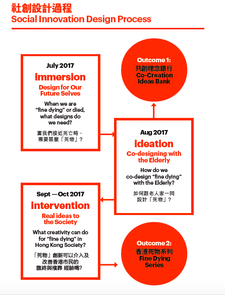 社會共創三部曲:Immersion(潛行)、Ideation(創念)和Intervention(介入)。