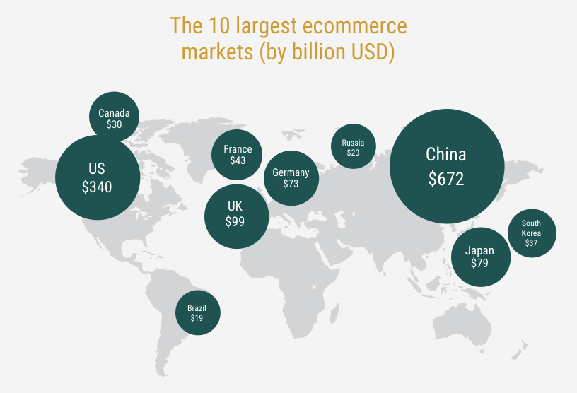 10 largest ecommerce globally.png