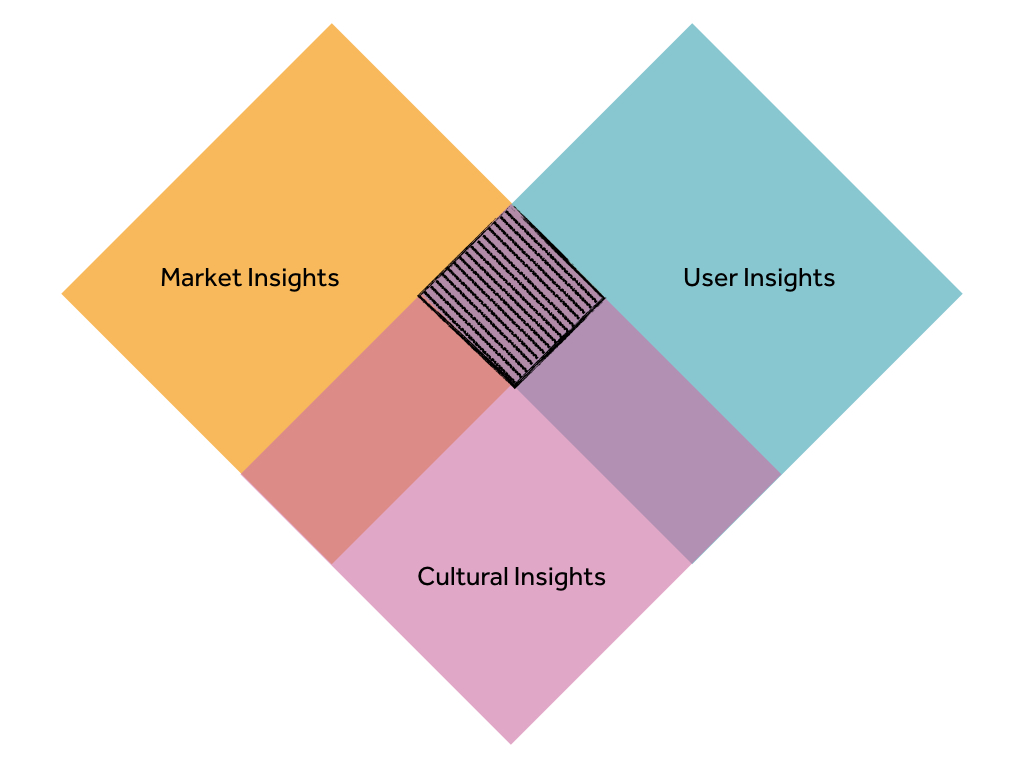 Beyō Global insights model.jpeg