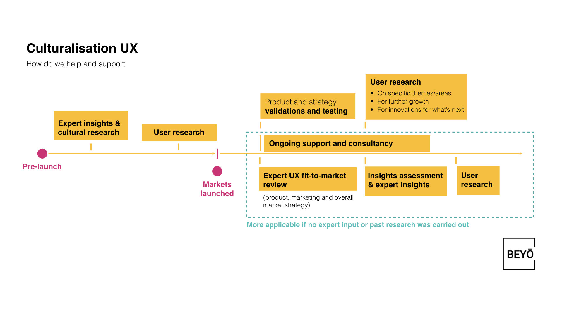 Culturalisation and International UX