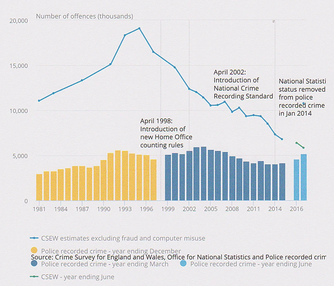 Reported crime increases by 13%