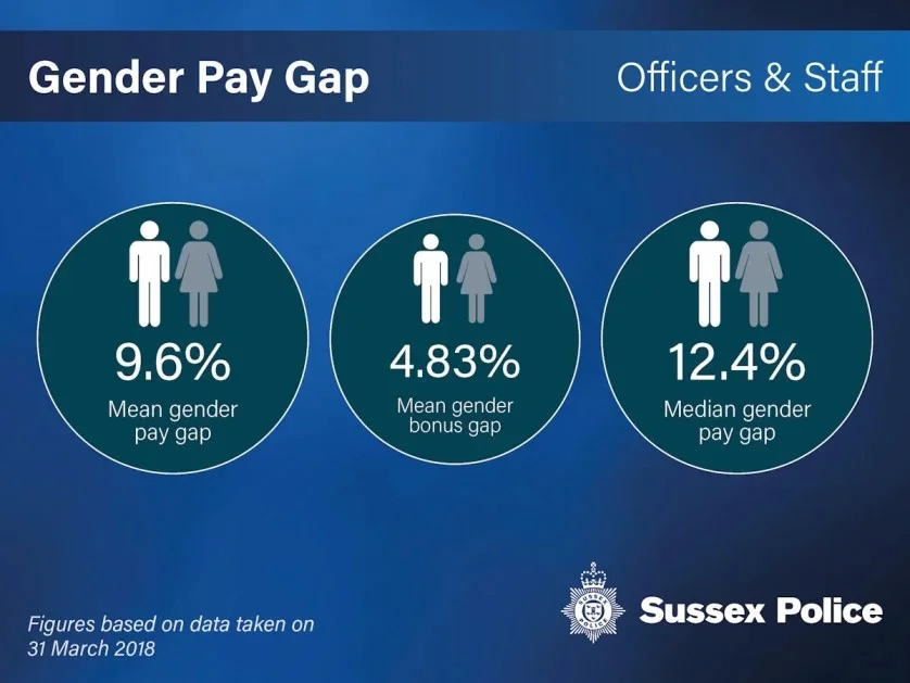 Sussex Police publish gender pay gap report