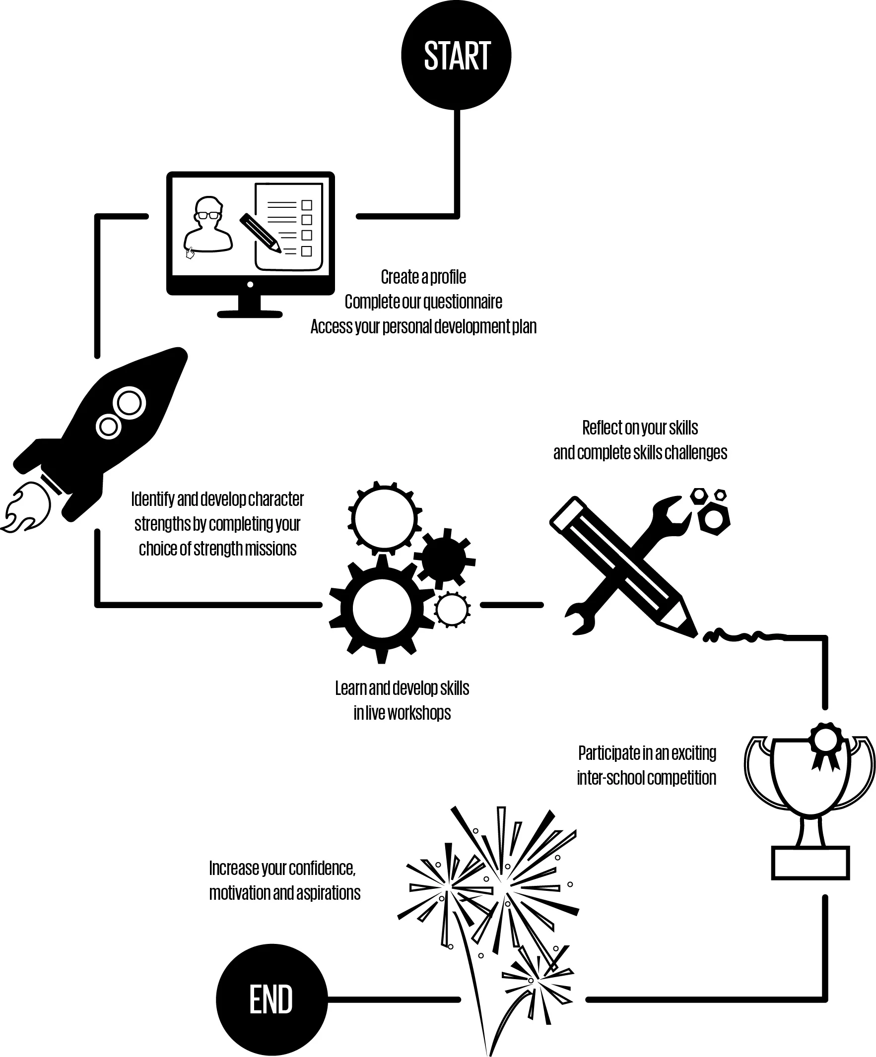 The Taqaddam student user journey
