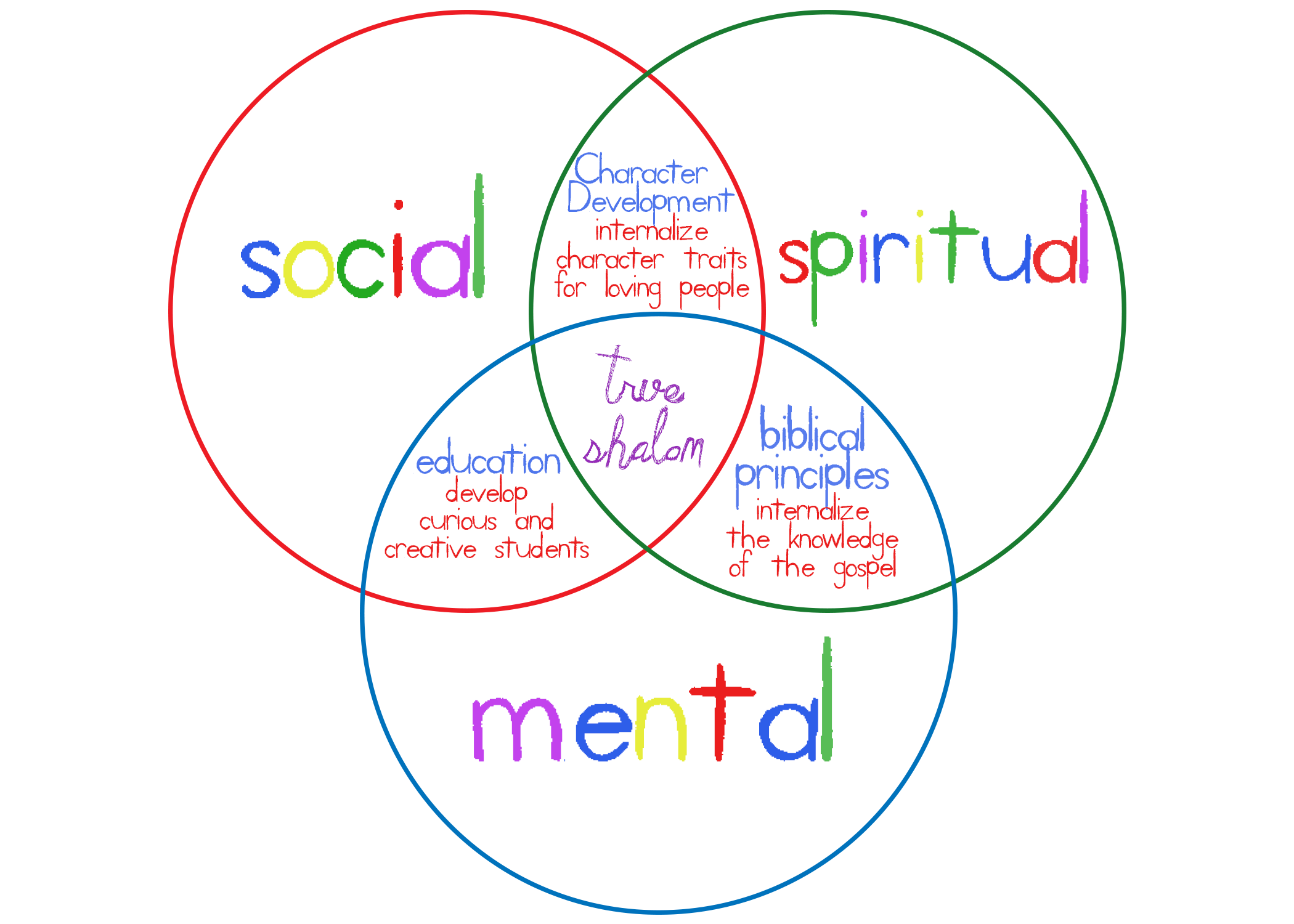 Children's program venn no cursive.png