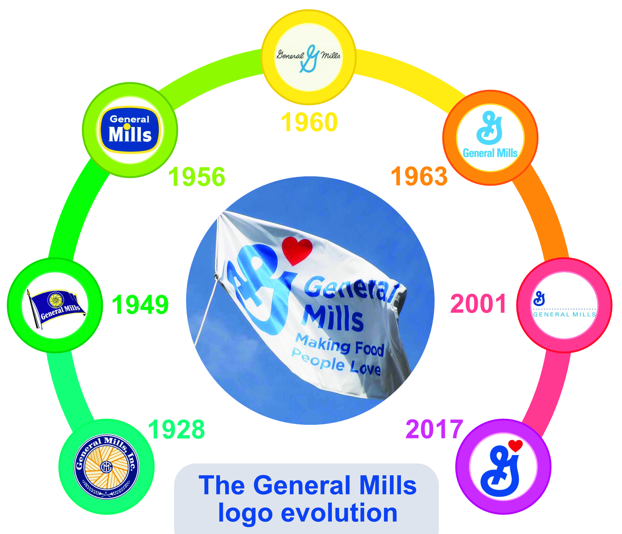 General Mills Logo Gets Some Love// December 8th, 2017