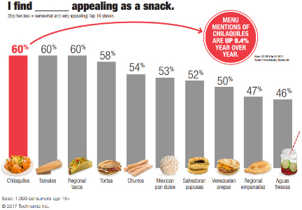 Regional Hispanic Snacks Gaining Favor// January 15th, 2018