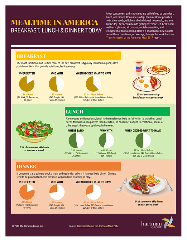 Mealtime in America, A Useful Infographic// February 1st, 2018