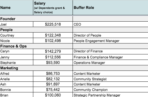buffer-salaries-feminest.png