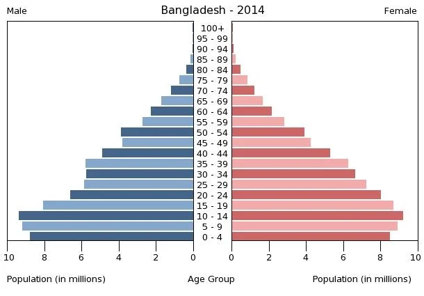 Bangladesh Population Graph (2014) - CIA World Factbook