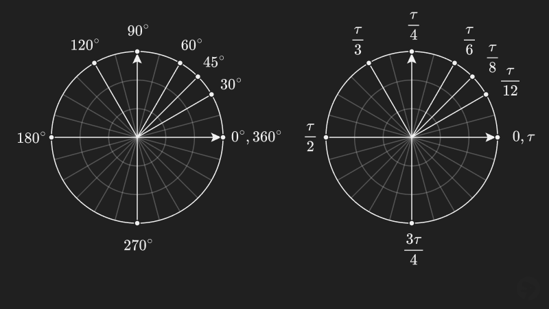 Two polar plots on a dark background. The left plot shows angles from 0° to 360°, with lines at 30°, 45°, 60°, 120°, 180°, 270°, and 360°. The right plot displays corresponding fractional values of τ, from 0 to 3/2, with similar angular lines and labeled points.
