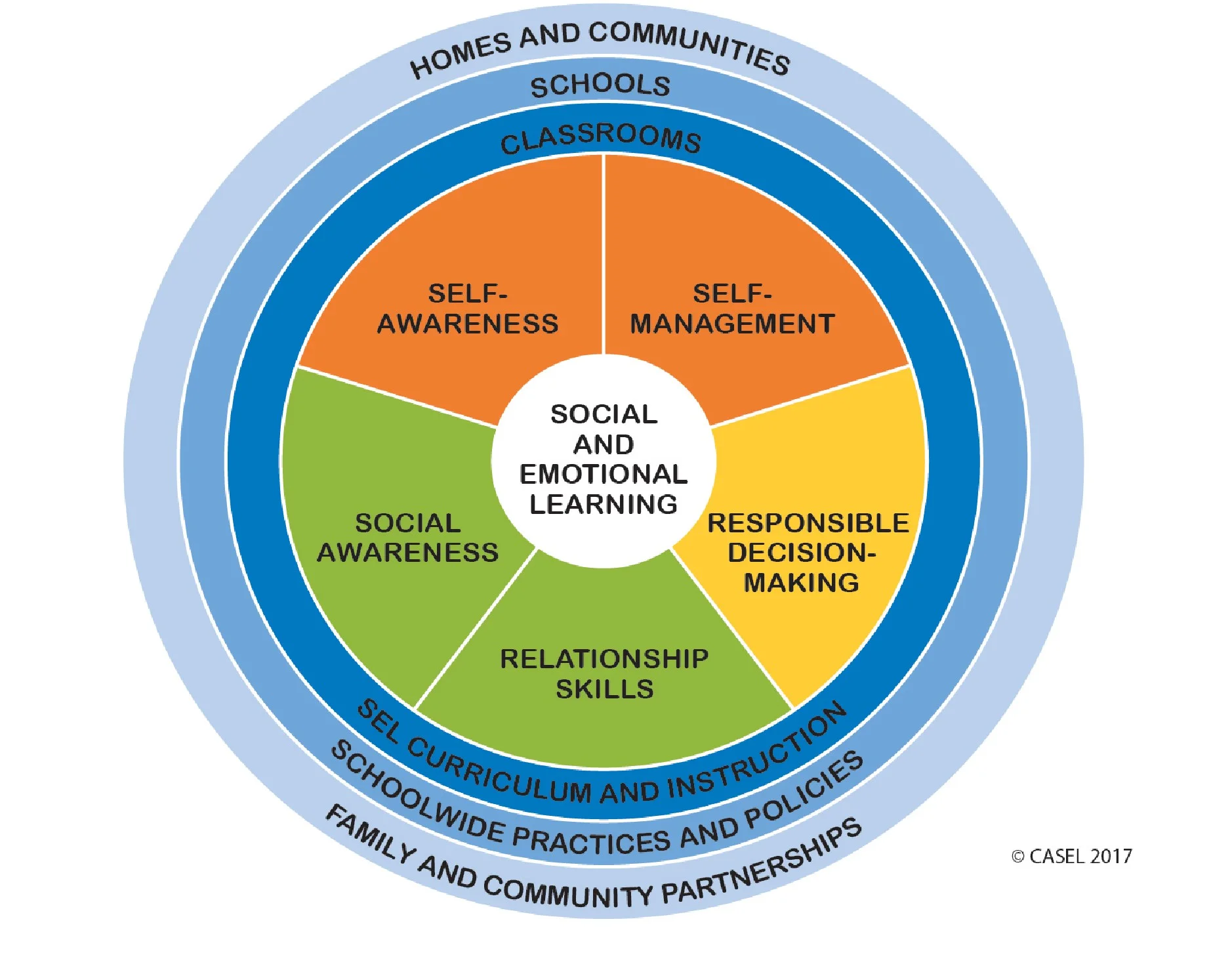 We use the five social emotional learning competencies to provide programming for students.