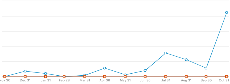 Impact of this strategy on new page followers since implementing in October for a business (not just a personal page)