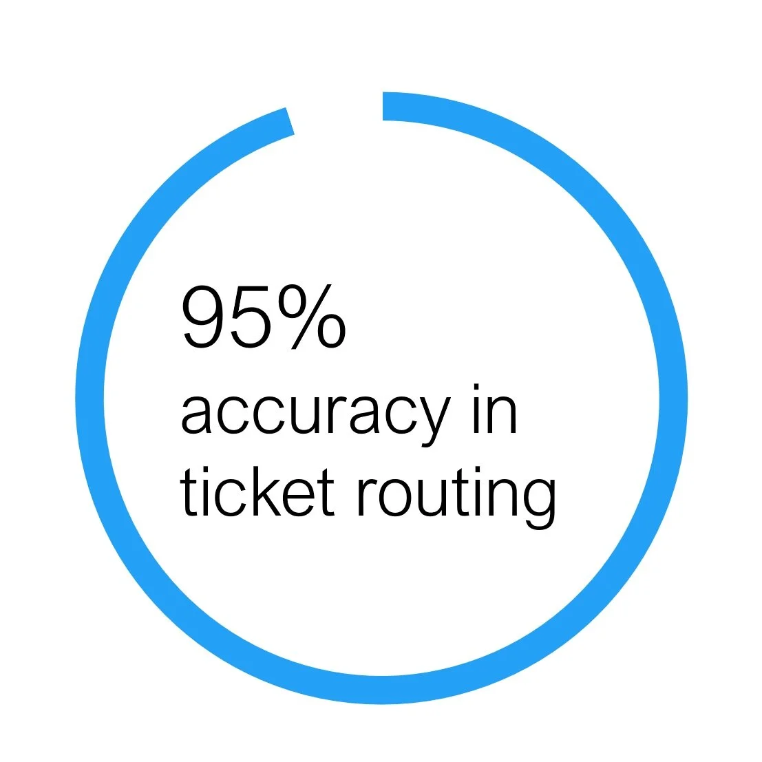 TicketRoutingStats1.jpg