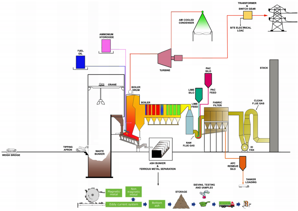overall process flow diagram 