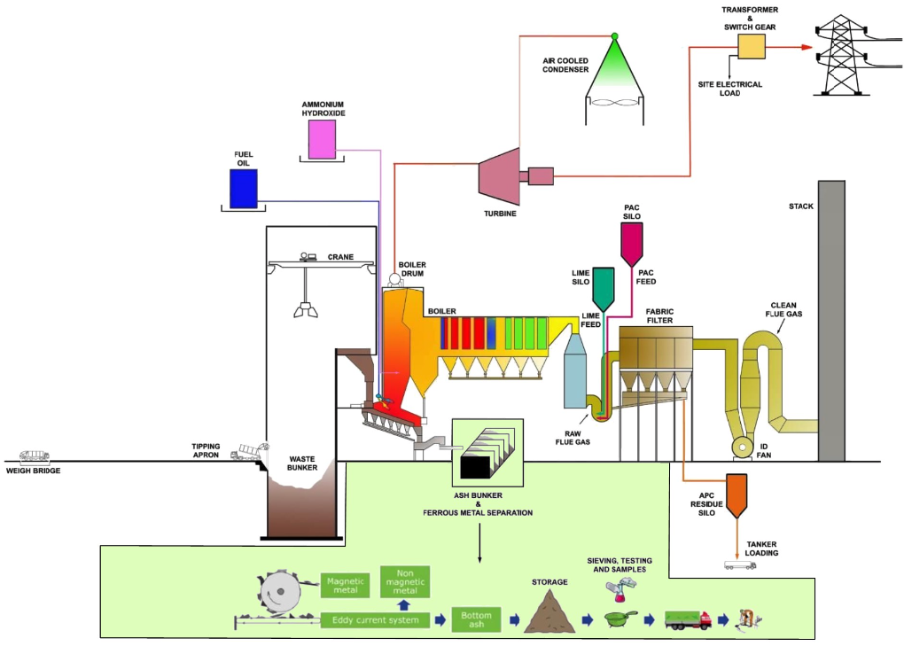 incinerator bottom ash process flow diagram