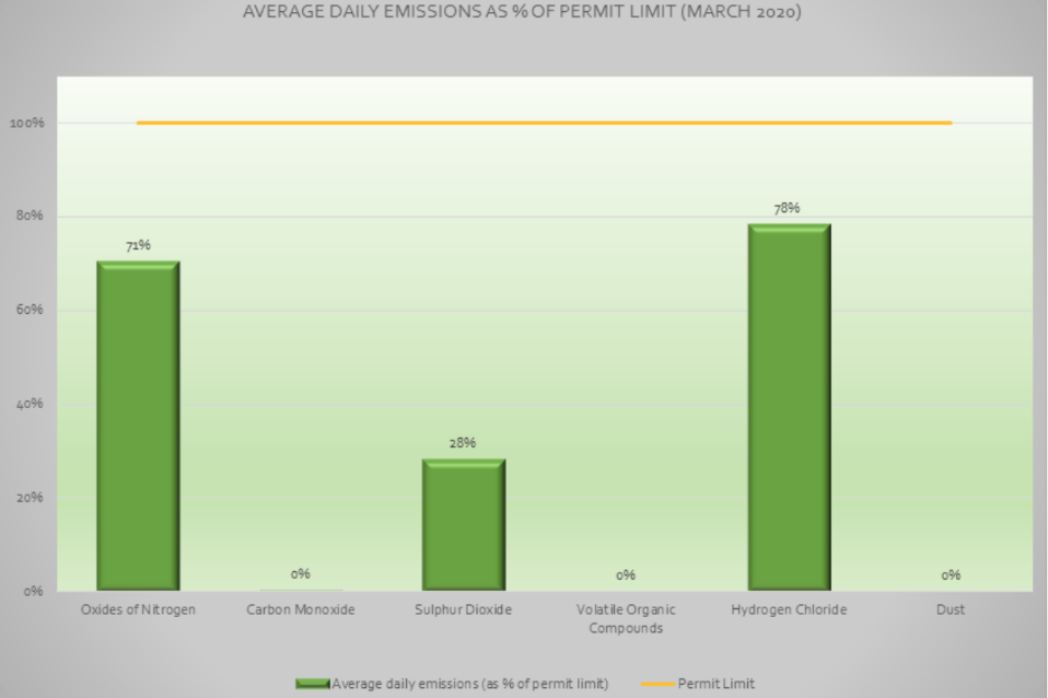 March emissions monitoring results published