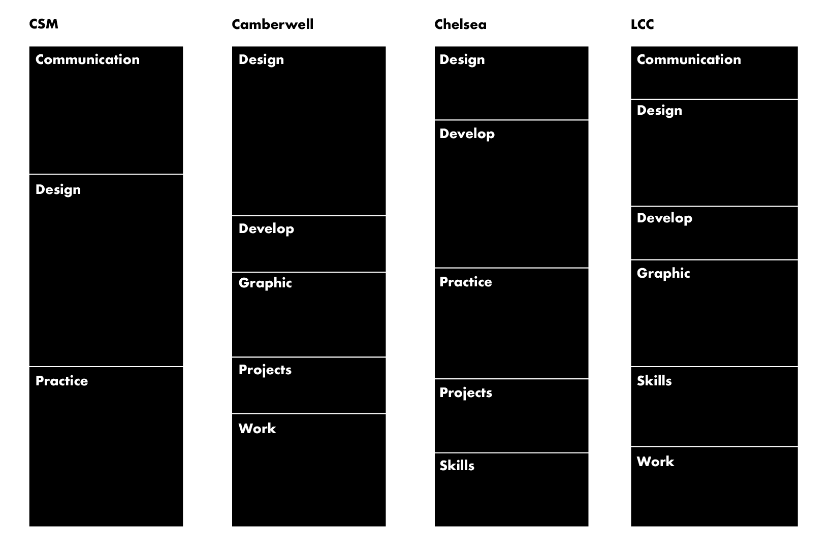 What’s the actual difference between Graphic Design courses at UAL?