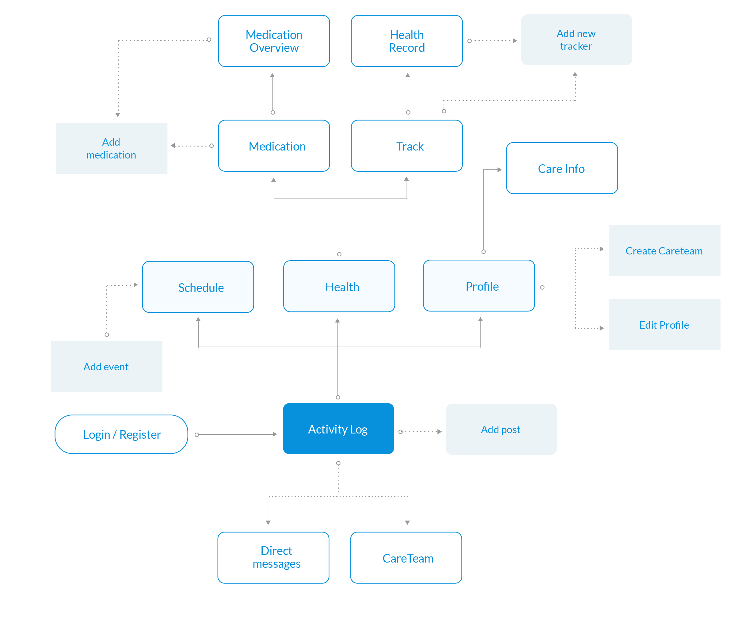 careshare-flowchart.png