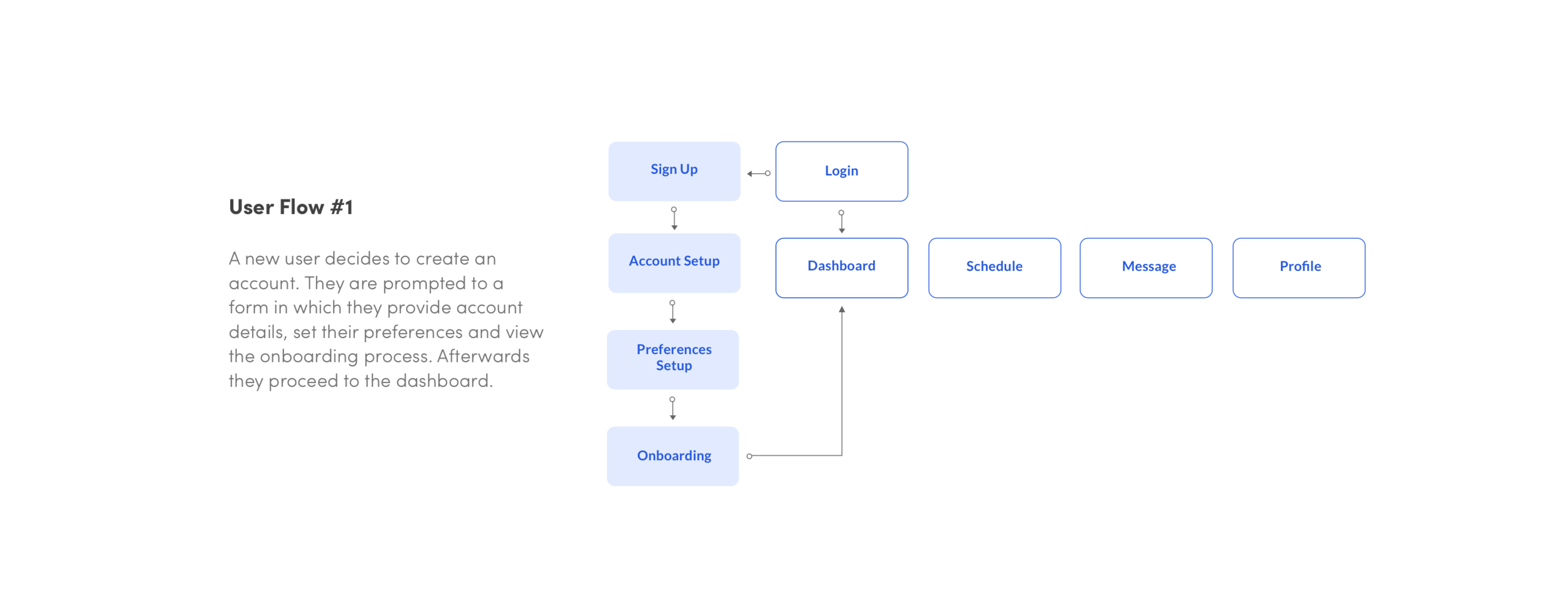 User Flow - Onboarding.png