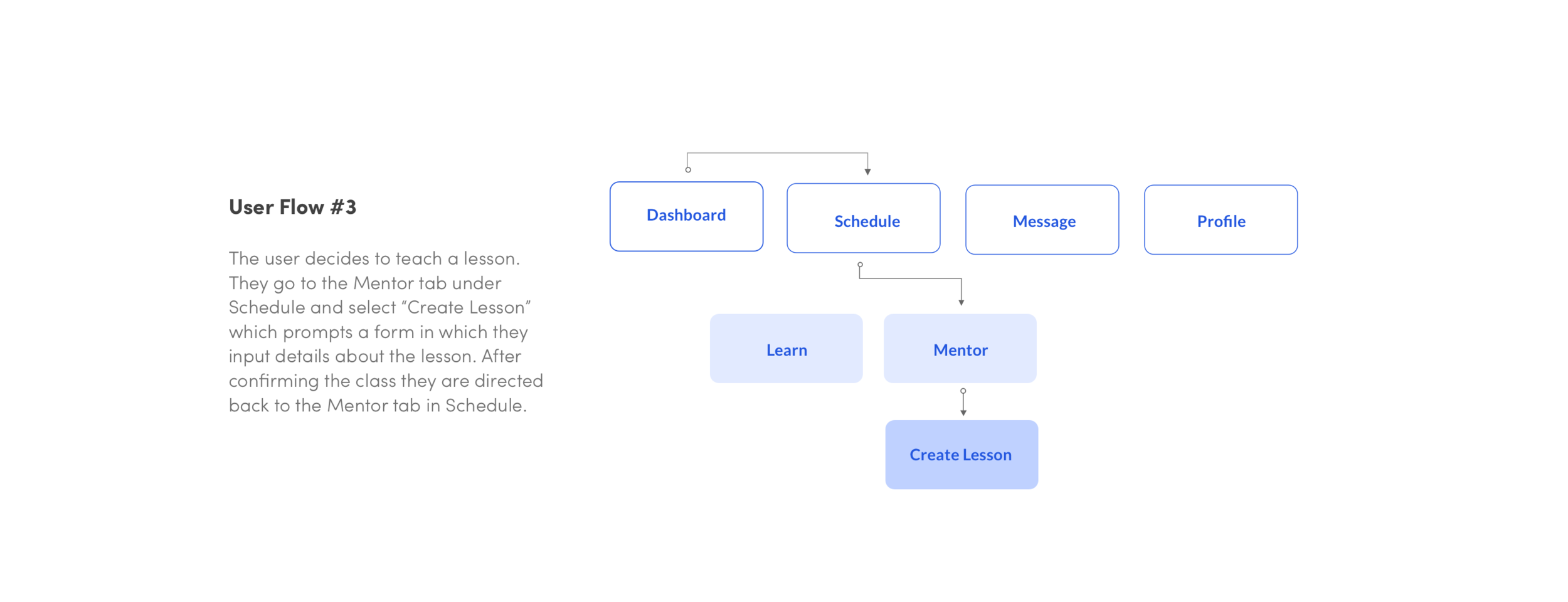 User Flow - Create Lesson.png