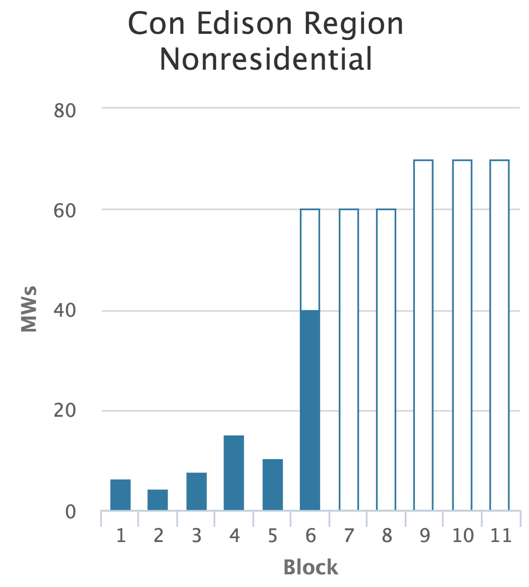 View the live chart to see how the incentives move in real time: https://portal.nyserda.ny.gov/BlockChart_ConEd_Page
