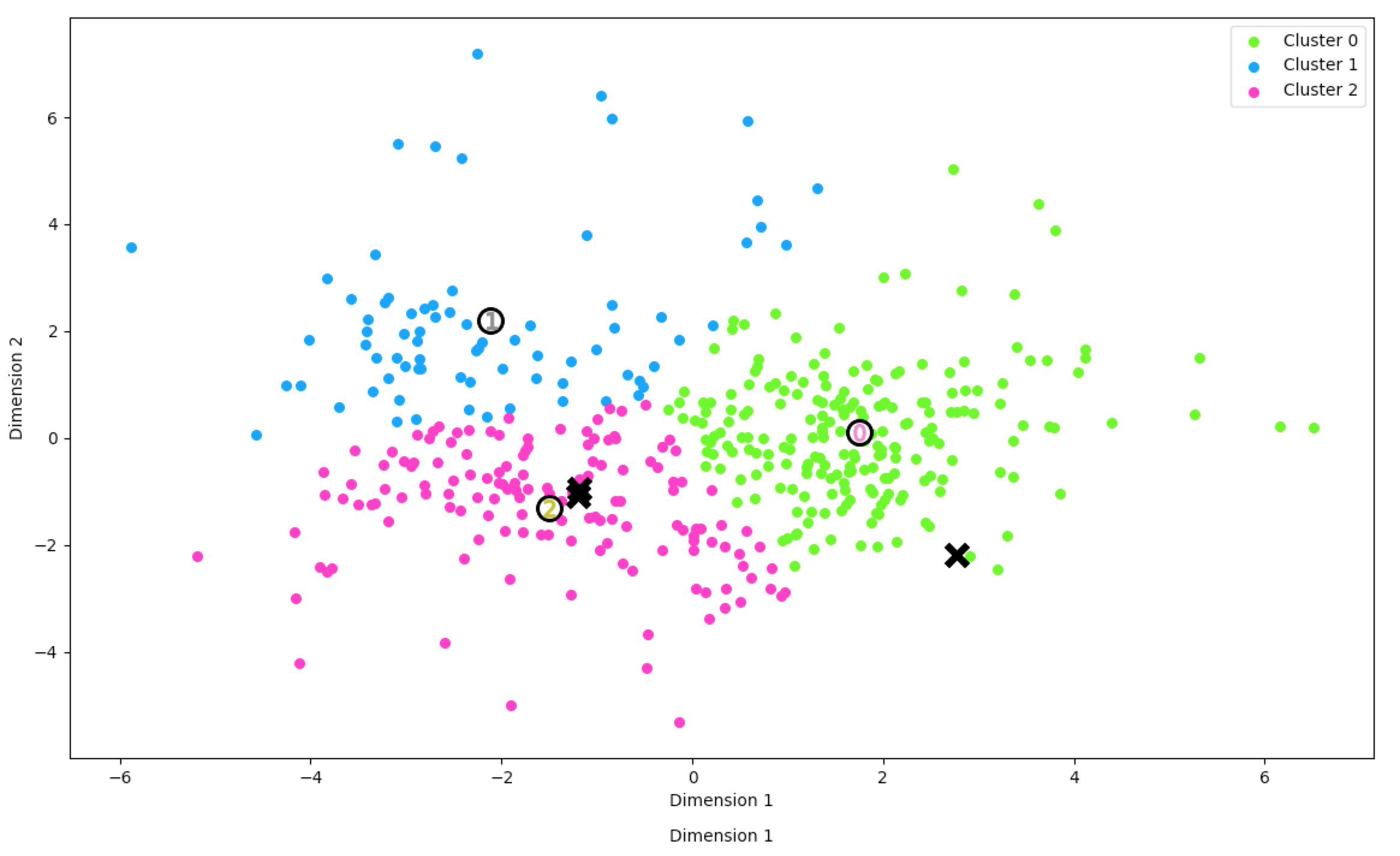 Advanced customer segmentation in order to isolate new segments and spend habits. Analysis over data from 6 different websites for consumer goods showed distinct patterns within the customers no correlated by traditional means. Customers were put into 3 bins depending on the cluster, and marketed to with different strategies resulting in increased spend for 2/3 groups.