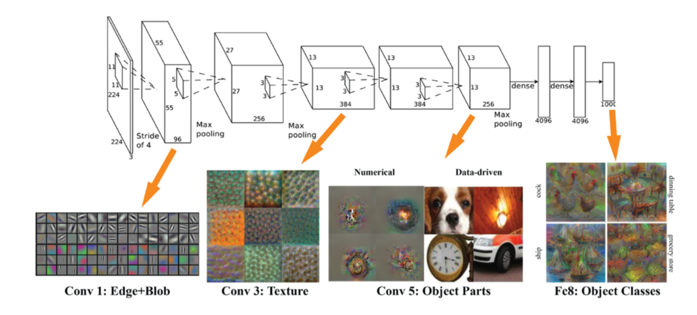 Convolutional neural net of the VGGnet family, showing higher order feature extraction