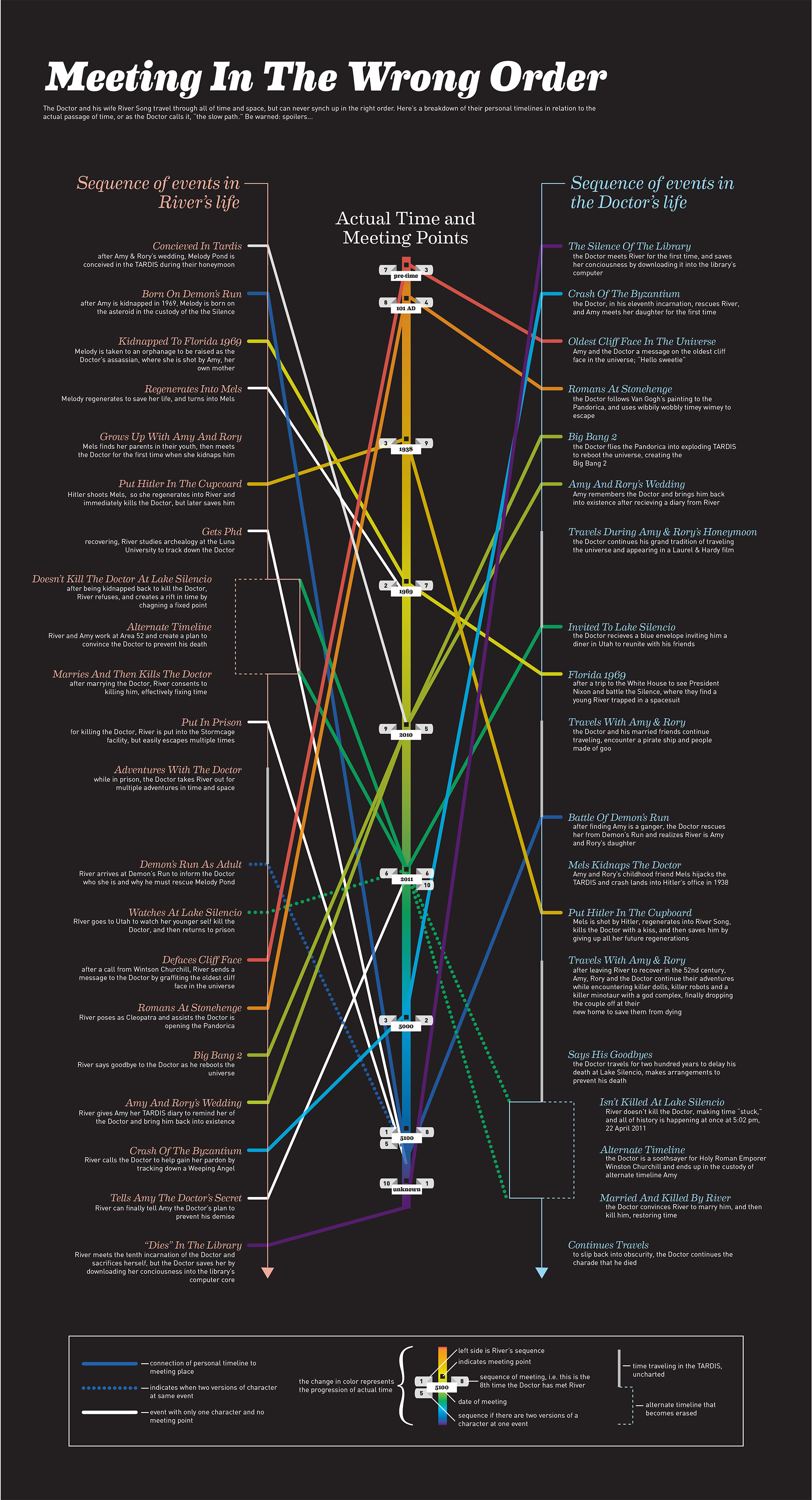 Doctor Who Infographic