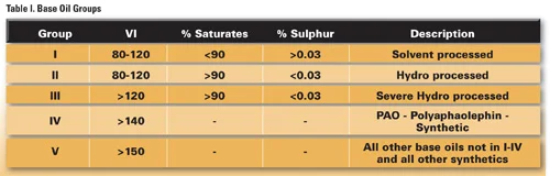 Synethic Oil Groups.jpg