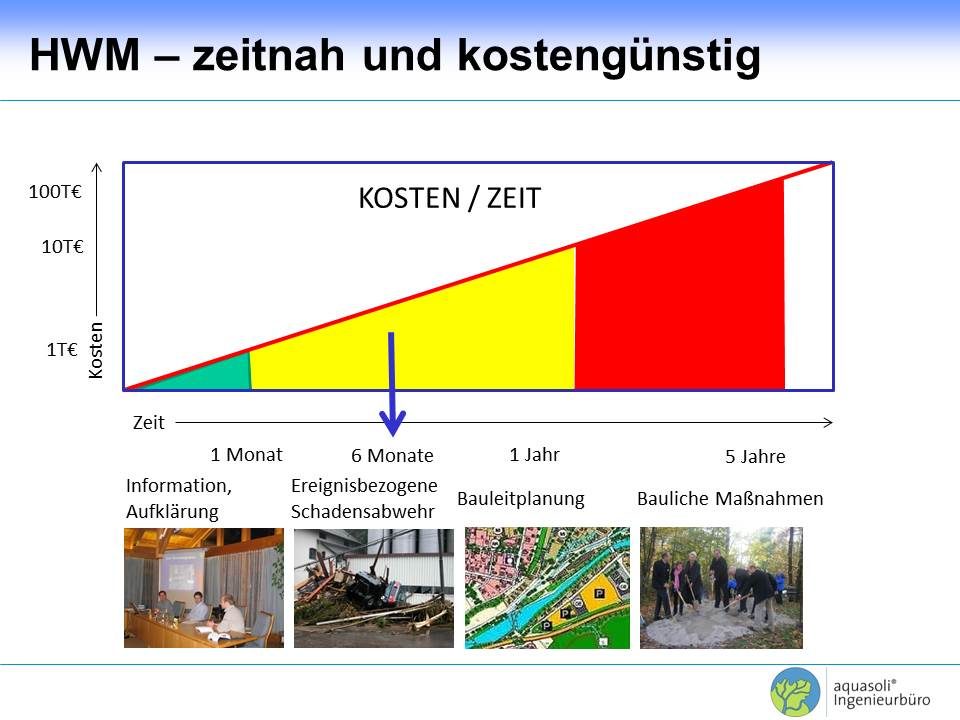 Integrales Sturzflut-Risikomanagement