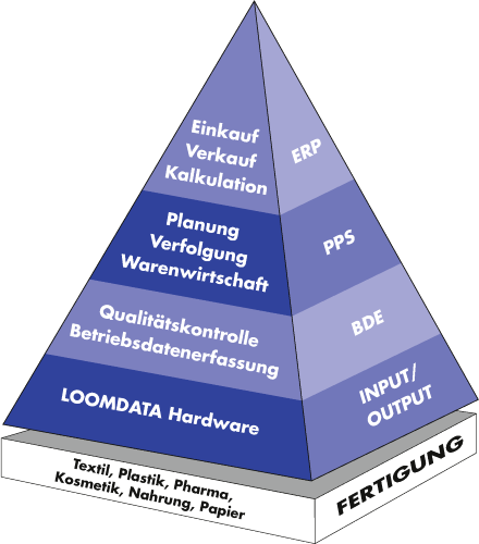 LOOMDATA-Pyramide-DE-440x500.png