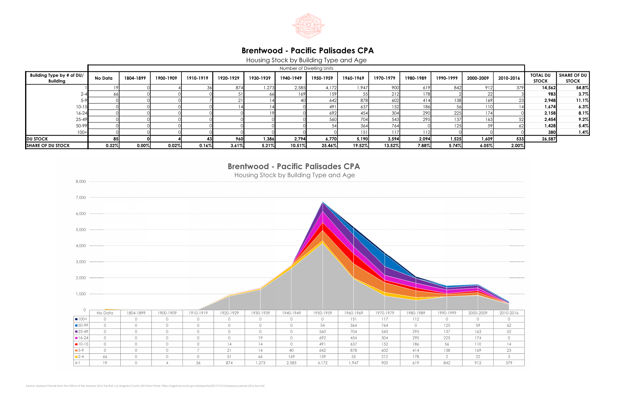 HOUSING STOCK IN LOS ANGELES — PACIFIC URBANISM
