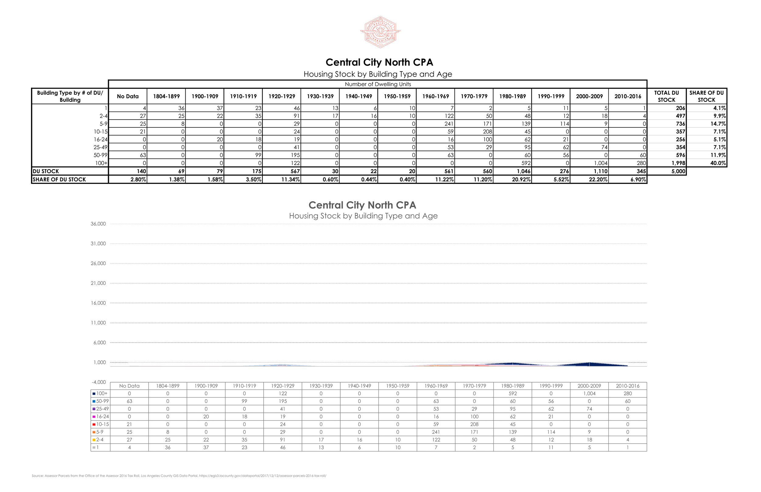 21 0107 Housing Stock by CPA - Fixed Range Page 006.png