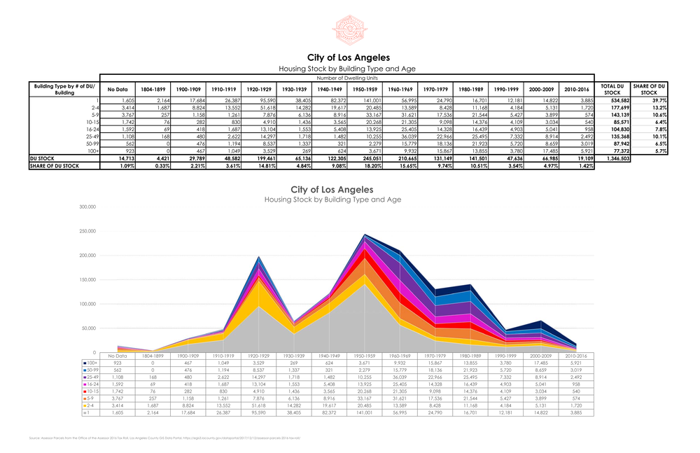 19 0913 Housing Stock -- City of Los Angeles.png