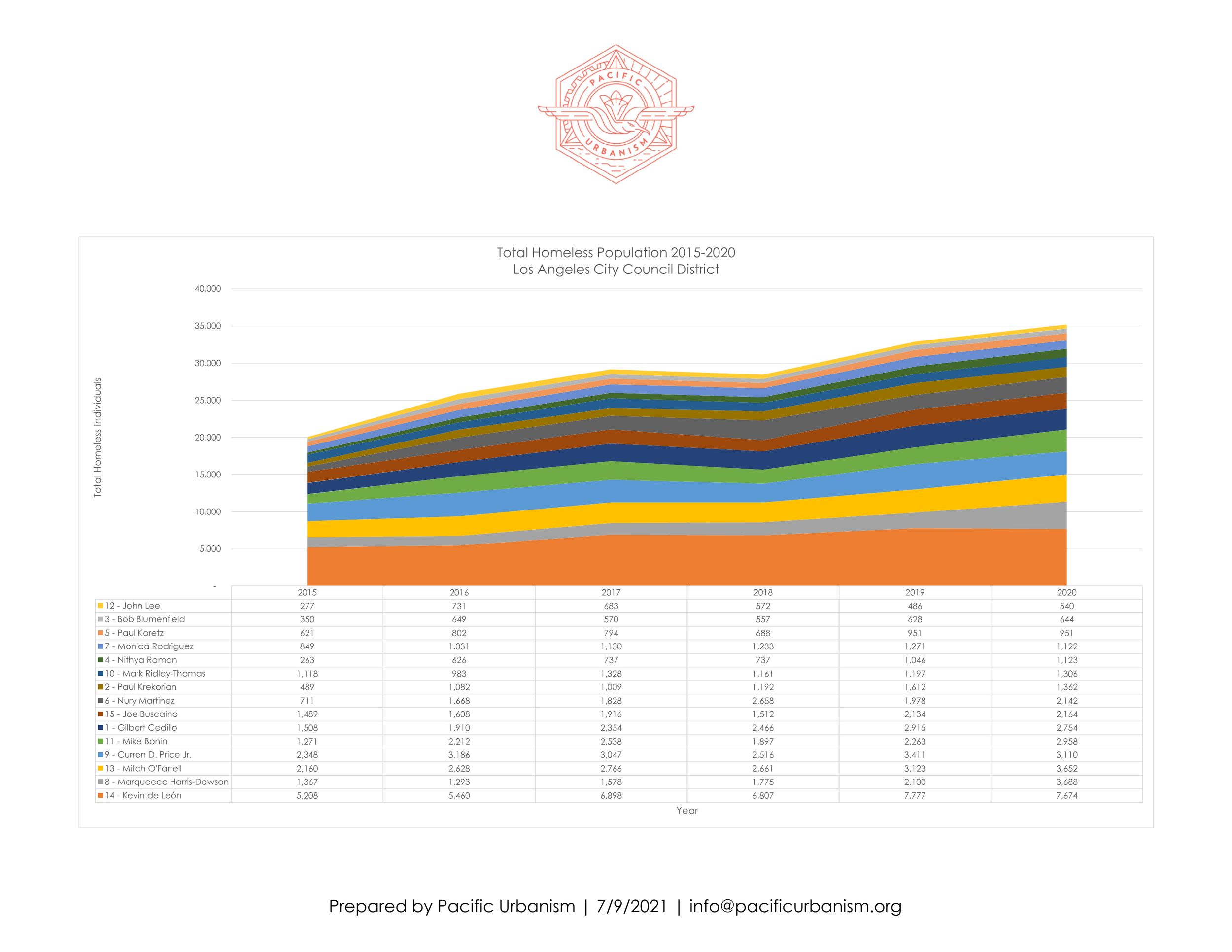 21 0709 City of Los Angeles Homeless Count by CPA and CD Page 001.png